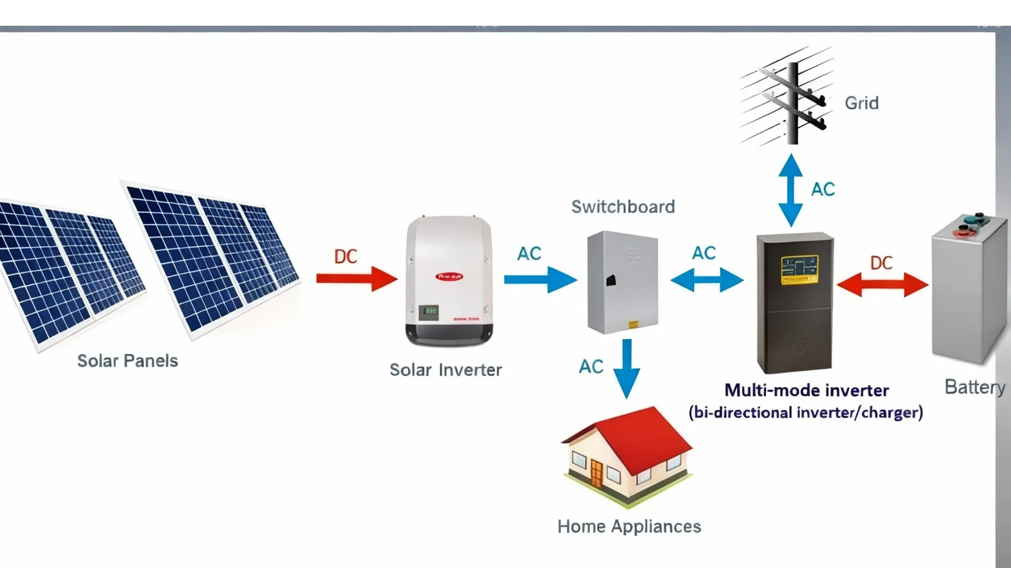 Kết Nối Hệ Thống PV và Biến Tần – Mang Điện Mặt Trời Vào Lưới