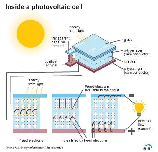 Tìm hiểu Công Nghệ Solar: N-type Mono-crystalline Technology