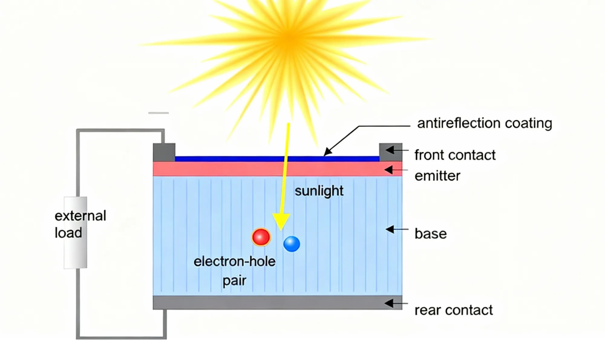 Các khái niệm kỹ thuật quan trọng trong công nghệ Năng Lượng Solar