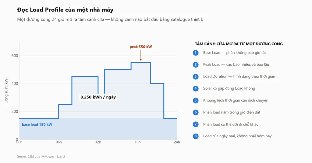 Load Profile 24 giờ của một nhà máy với tải nền 150 kW và peak 550 kW, kèm danh sách tám cánh cửa phân tích mở ra từ chính đường cong đó