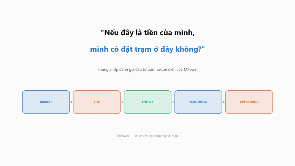 Đầu tư trạm sạc xe điện: Nếu đây là tiền của mình, mình có đặt trạm ở đây không?