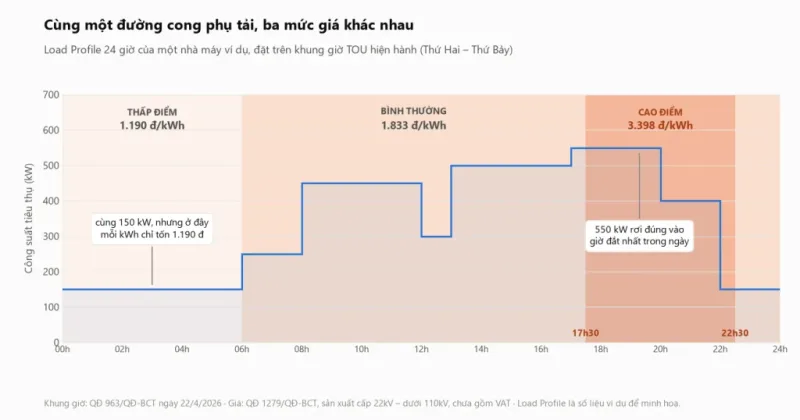 Load Profile 24 giờ của nhà máy đặt trên ba vùng giá điện TOU theo Quyết định 963/QĐ-BCT