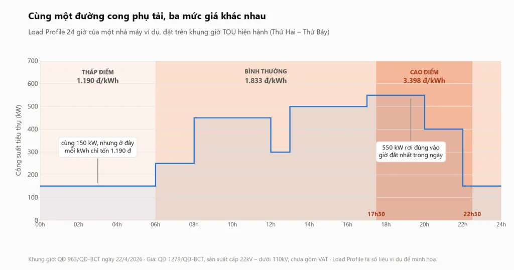 Load Profile 24 giờ của nhà máy đặt trên ba vùng giá điện TOU theo Quyết định 963/QĐ-BCT