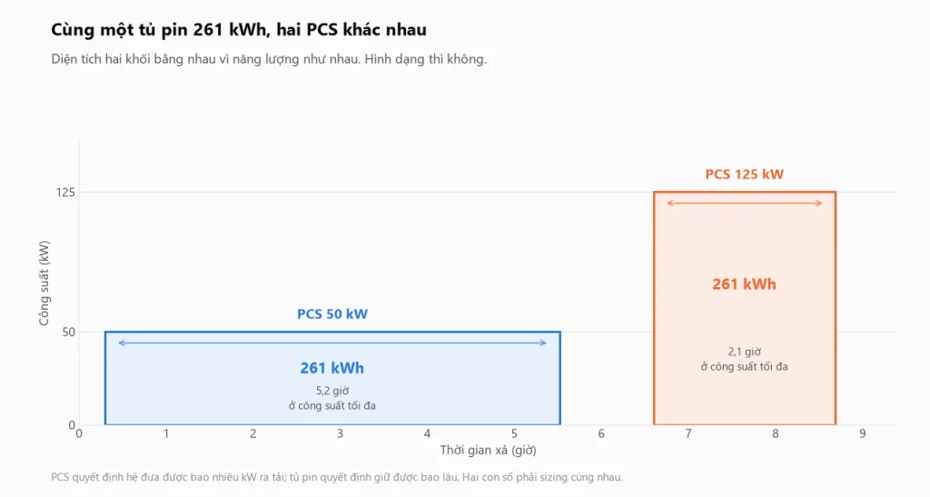 Biểu đồ so sánh cùng một tủ pin 261 kWh ghép với PCS 50 kW cho công suất thấp kéo dài hơn 5 giờ và ghép với PCS 125 kW cho công suất cao nhưng chỉ kéo dài khoảng 2 giờ