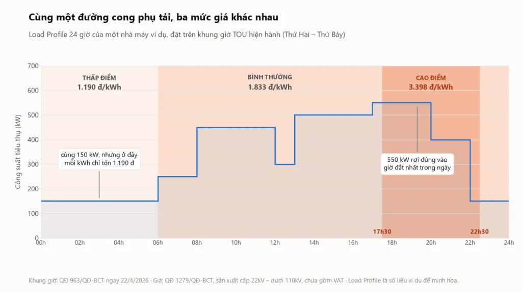 Biểu đồ Load Profile 24 giờ của một nhà máy đặt trên ba vùng giá điện TOU: thấp điểm 1.190 đ/kWh, bình thường 1.833 đ/kWh và cao điểm 3.398 đ/kWh từ 17h30 đến 22h30