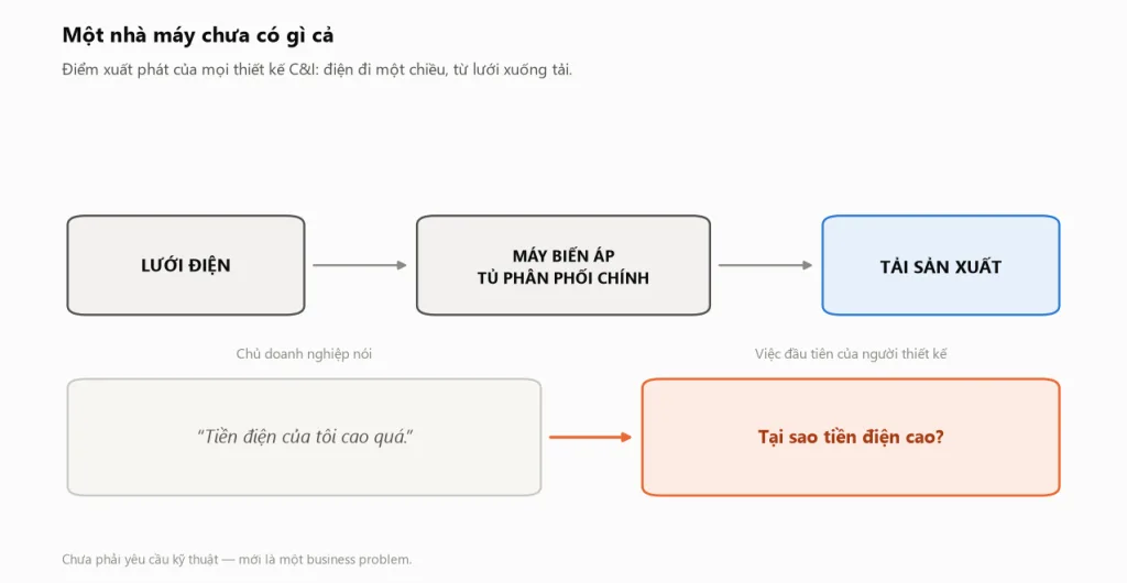 Sơ đồ một nhà máy chưa lắp gì: lưới điện đi qua máy biến áp và tủ phân phối chính rồi tới tải sản xuất, kèm câu hỏi mở đầu của mọi thiết kế là tại sao tiền điện cao