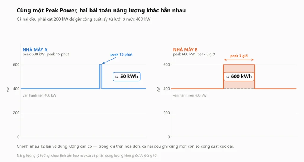 So sánh hai nhà máy cùng có peak 600 kW: nhà máy A peak 15 phút cần khoảng 50 kWh, nhà máy B peak 3 giờ cần khoảng 600 kWh, chênh nhau 12 lần