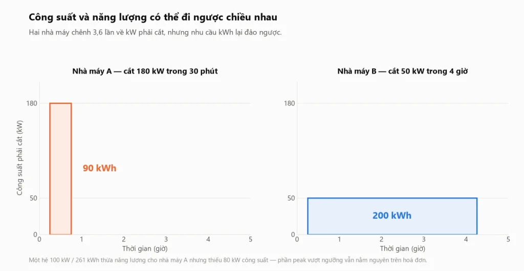Biểu đồ so sánh hai nhà máy: nhà máy A cần cắt 180 kW trong 30 phút tương đương 90 kWh, nhà máy B cần cắt 50 kW trong 4 giờ tương đương 200 kWh, công suất và năng lượng đi ngược chiều nhau
