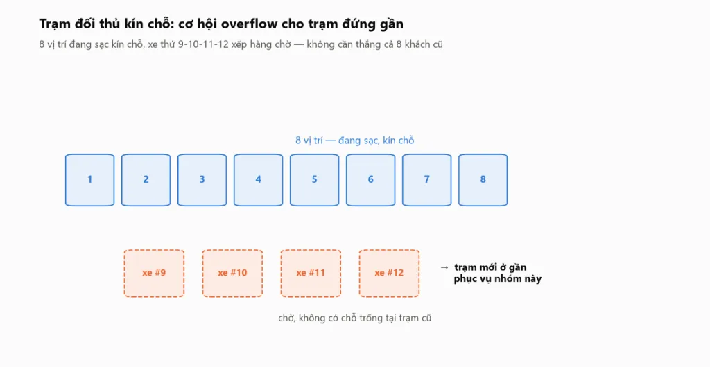 Trạm 8 vị trí kín chỗ với xe thứ 9, 10, 11, 12 đang chờ -- overflow demand cho một trạm mới đứng gần
