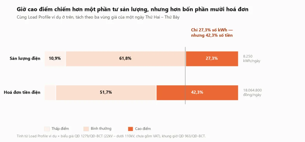 So sánh tỷ trọng sản lượng điện và tỷ trọng hoá đơn tiền điện theo ba khung giờ: giờ cao điểm chiếm 27,3% số kWh nhưng 42,3% số tiền