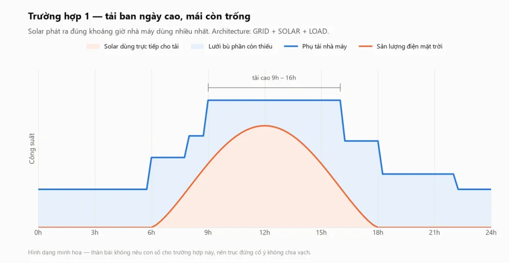 Biểu đồ trường hợp 1 với đường phụ tải nhà máy cao từ 9 đến 16 giờ và sản lượng điện mặt trời phát ra trùng đúng khung giờ đó, phần lưới điện chỉ còn bù phần thiếu