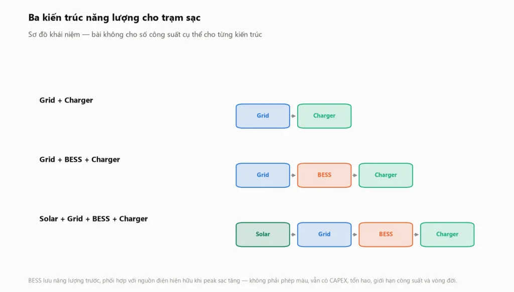 Ba kiến trúc năng lượng cho trạm sạc -- Grid cộng Charger, Grid cộng BESS cộng Charger, Solar cộng Grid cộng BESS cộng Charger