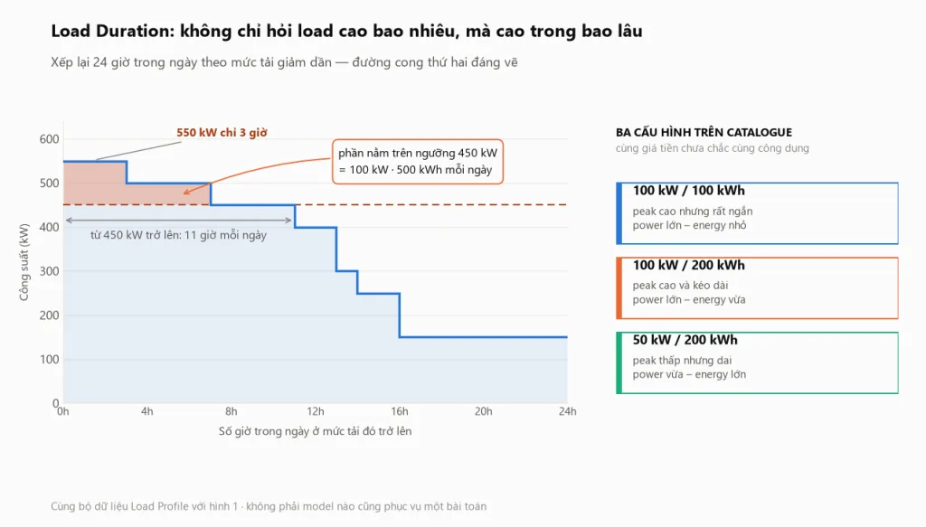 Đường cong Load Duration của nhà máy ví dụ cho thấy tải từ 450 kW trở lên kéo dài 11 giờ mỗi ngày còn peak 550 kW chỉ kéo dài 3 giờ, kèm ba cấu hình BESS 100kW/100kWh, 100kW/200kWh và 50kW/200kWh