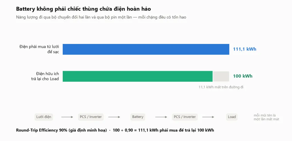 Sơ đồ Round-Trip Efficiency 90%: phải mua 111,1 kWh từ lưới để trả lại 100 kWh điện hữu ích cho tải, 11,1 kWh mất trên đường đi qua PCS và battery