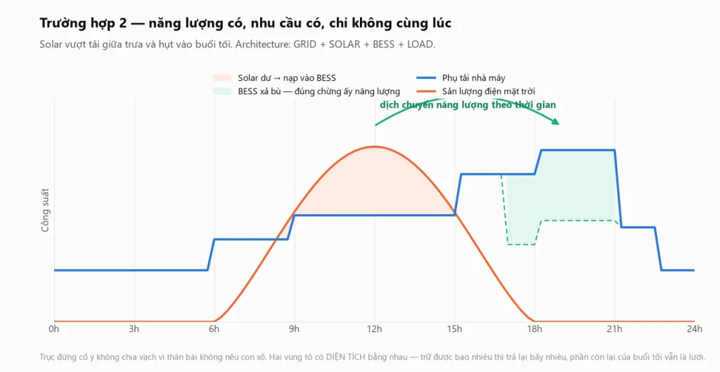 Biểu đồ trường hợp 2 cho thấy sản lượng điện mặt trời vượt tải vào giữa trưa và thiếu hụt vào cuối chiều, phần dư giữa trưa được nạp vào pin lưu trữ rồi xả ra bù đúng khoảng thiếu buổi tối