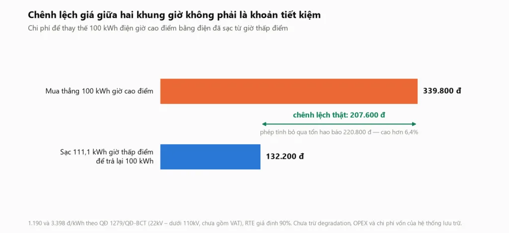 Biểu đồ so sánh chi phí mua thẳng 100 kWh giờ cao điểm 339.800 đồng với chi phí sạc 111,1 kWh giờ thấp điểm 132.200 đồng, chênh lệch thật 207.600 đồng