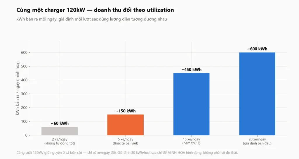 Cùng một charger 120kW nhưng doanh thu khác nhau theo số xe sạc mỗi ngày -- kWh bán ra quyết định ROI, không phải công suất kW