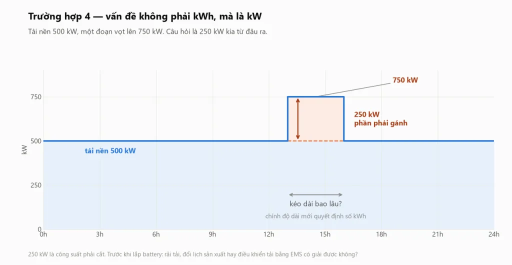 Biểu đồ peak shaving trường hợp 4 với tải nền 500 kW và một peak vọt lên 750 kW, phần 250 kW vượt ngưỡng được pin lưu trữ gánh thay cho lưới điện