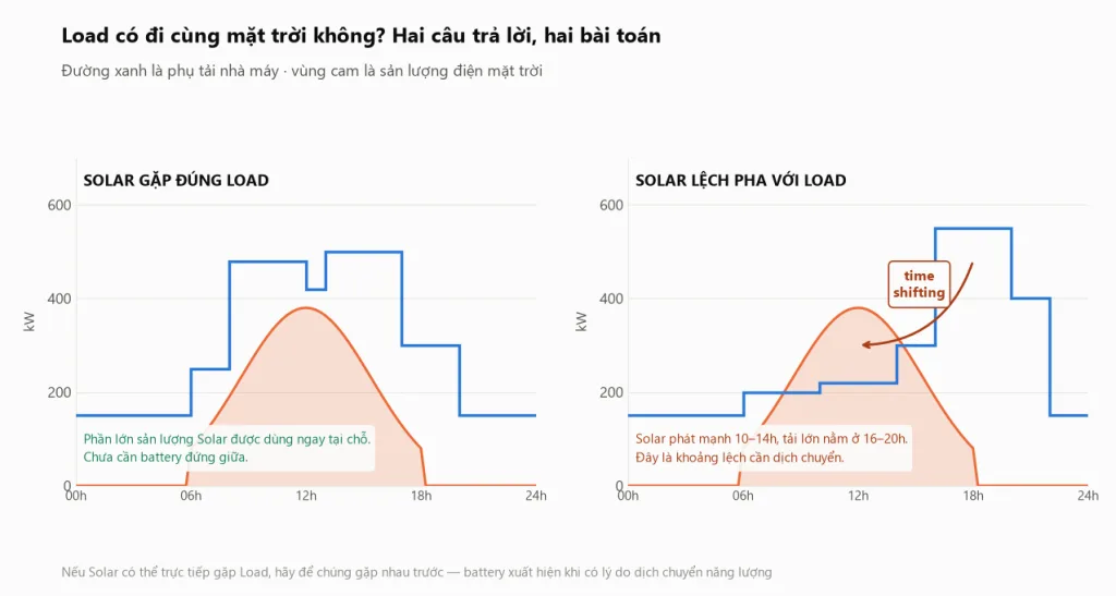 Hai trường hợp đặt đường cong Solar lên Load Profile: bên trái Solar trùng khớp với tải ban ngày nên dùng trực tiếp, bên phải Solar phát mạnh 10 đến 14 giờ trong khi tải lớn nằm ở 16 đến 20 giờ tạo ra khoảng lệch cần dịch chuyển