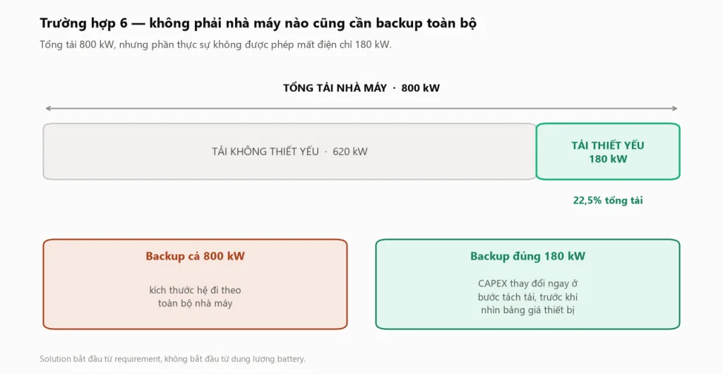 Sơ đồ tách tải trường hợp 6 với tổng tải nhà máy 800 kW được chia thành phần tải không thiết yếu 620 kW và phần tải thiết yếu 180 kW chiếm 22,5% được ưu tiên nguồn dự phòng