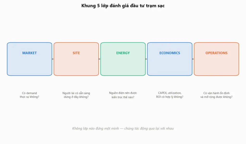 Khung 5 lớp đánh giá đầu tư trạm sạc của MPower -- Market, Site, Energy, Economics, Operations