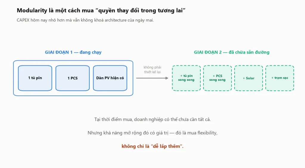 Sơ đồ hai giai đoạn cho thấy hệ thống giai đoạn một gồm một tủ pin và một PCS được thiết kế sẵn đường ghép song song để giai đoạn hai thêm tủ pin, thêm Solar và thêm trạm sạc mà không phải thay đổi kiến trúc