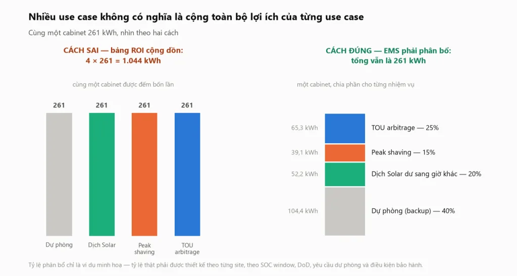 So sánh cách cộng dồn sai bốn lần 261 kWh thành 1.044 kWh với cách phân bổ đúng một cabinet 261 kWh cho dự phòng, dịch Solar, peak shaving và TOU arbitrage