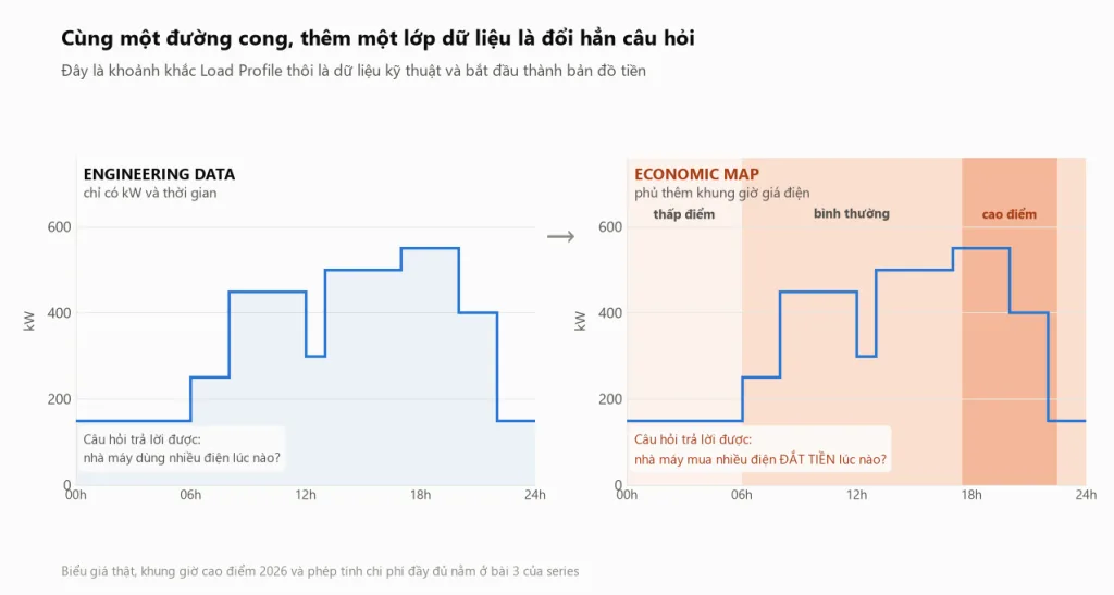 Cùng một Load Profile nhìn theo hai cách: bên trái chỉ có công suất kW là dữ liệu kỹ thuật, bên phải phủ thêm ba vùng giá điện theo thời gian sử dụng để trở thành bản đồ chi phí