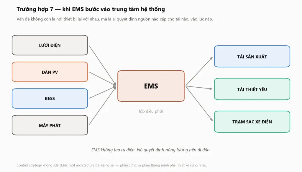 Sơ đồ hệ thống C&I tích hợp trường hợp 7 với bốn nguồn gồm lưới điện, dàn PV, BESS và máy phát cùng đi qua EMS ở trung tâm rồi mới phân phối xuống tải sản xuất, tải thiết yếu và trạm sạc xe điện