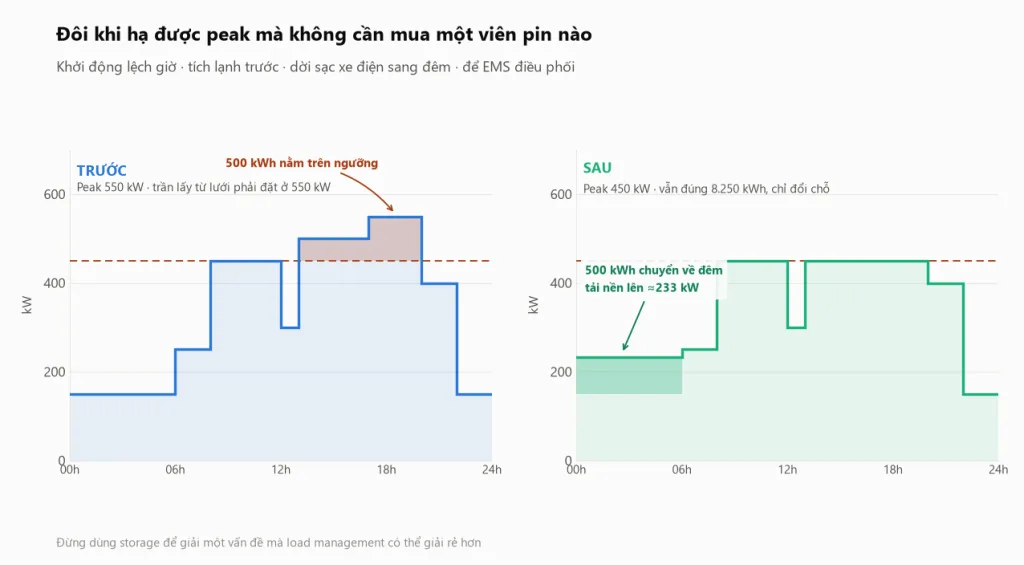 Load Profile trước và sau khi áp dụng load shifting: dời khởi động lệch giờ, tích lạnh trước và chuyển sạc xe điện sang đêm giúp hạ peak từ 550 kW xuống 450 kW mà không cần thiết bị lưu trữ