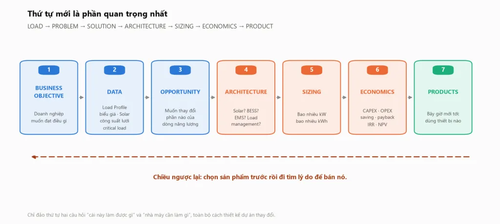 Sơ đồ chuỗi bảy bước thiết kế C&I Solution đi từ business objective qua data, opportunity, architecture, sizing, economics và kết thúc ở products, kèm chiều ngược lại bắt đầu từ sản phẩm được đánh dấu là sai