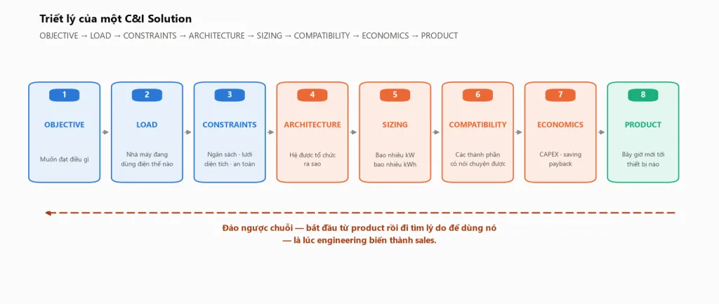 Sơ đồ chuỗi tám bước thiết kế đi từ objective qua load, constraints, architecture, sizing, compatibility, economics tới product, đặt cạnh chiều ngược lại bắt đầu từ product được đánh dấu là lúc engineering biến thành sales