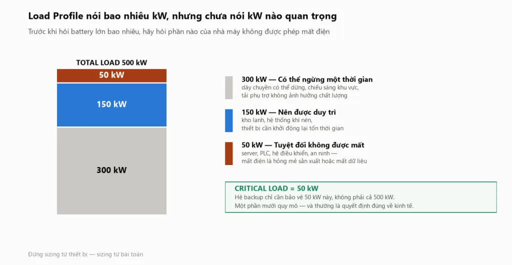 Phân tách 500 kW tổng tải của nhà máy thành 300 kW có thể ngừng, 150 kW nên duy trì và 50 kW tuyệt đối không được mất, cho thấy hệ backup chỉ cần bảo vệ phần critical load