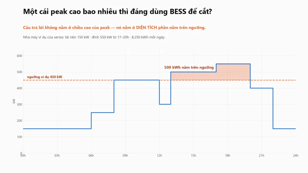 Load Profile nhà máy ví dụ tải nền 150 kW đỉnh 550 kW với ngưỡng 450 kW, phần diện tích nằm trên ngưỡng tương đương 500 kWh được tô sáng