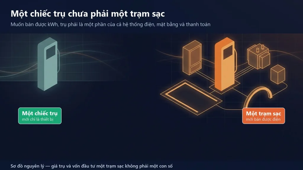 Sơ đồ một trụ sạc đặt riêng trên bãi đất so với một trạm sạc hoàn chỉnh có nguồn điện, tủ điện, chỗ đậu và hệ thống thanh toán