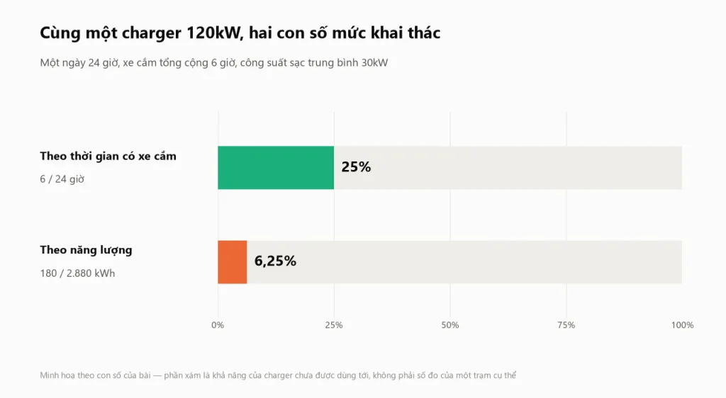 Biểu đồ hai cách đo mức khai thác của cùng một charger 120kW trong một ngày: 6 trên 24 giờ có xe cắm là 25%, nhưng 180 trên 2.880 kWh khả năng cung cấp chỉ khoảng 6%