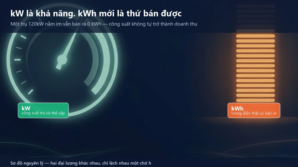 Sơ đồ so sánh công suất trụ sạc tính bằng kW với lượng điện thật sự bán được tính bằng kWh trong một ngày
