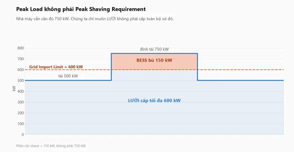 Sơ đồ nhà máy tải nền 500 kW có đỉnh 750 kW với đường giới hạn công suất lấy từ lưới đặt ở 600 kW, lưới cấp 600 kW và BESS bù đúng 150 kW phần nằm trên ngưỡng