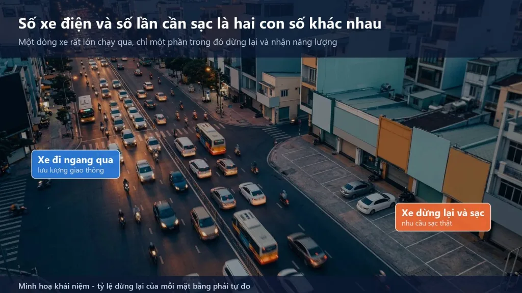 Đường phố Việt Nam với nhiều ô tô điện đang lưu thông, minh hoạ khoảng cách giữa số lượng xe và số lần xe thực sự cần sạc