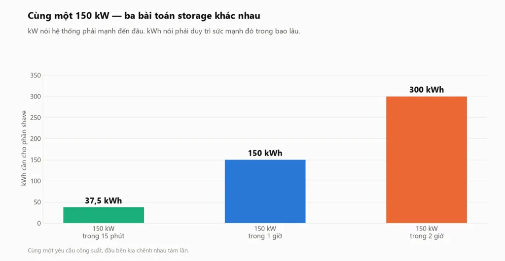 Biểu đồ cột so sánh cùng một yêu cầu shave 150 kW nhưng ba thời lượng khác nhau cho ra 37,5 kWh khi kéo dài 15 phút, 150 kWh khi kéo dài 1 giờ và 300 kWh khi kéo dài 2 giờ
