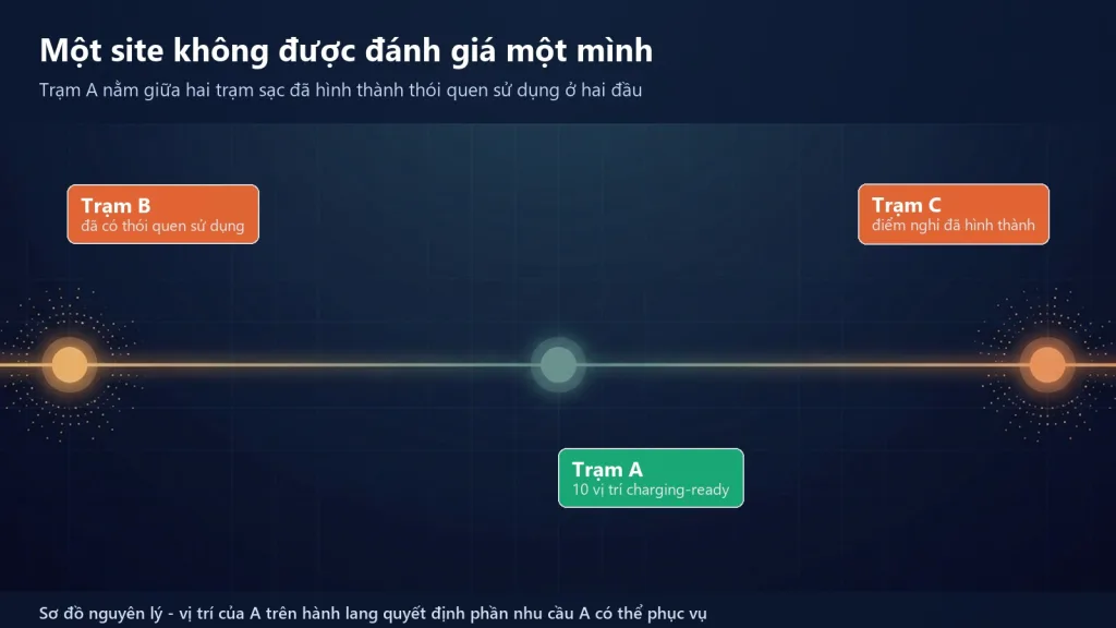 Sơ đồ một hành lang quốc lộ với trạm dừng nghỉ A nằm giữa hai trạm sạc B và C đã hình thành thói quen sử dụng