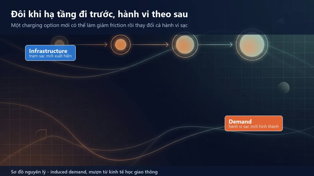 Sơ đồ chuỗi quan hệ hạ tầng sạc làm giảm friction, tăng convenience rồi thay đổi hành vi và sinh ra nhu cầu sạc mới