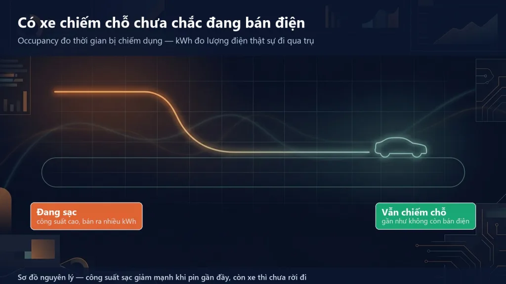 Sơ đồ công suất sạc giảm dần về gần bằng không khi pin xe gần đầy, trong khi chiếc xe vẫn tiếp tục chiếm chỗ ở trụ sạc