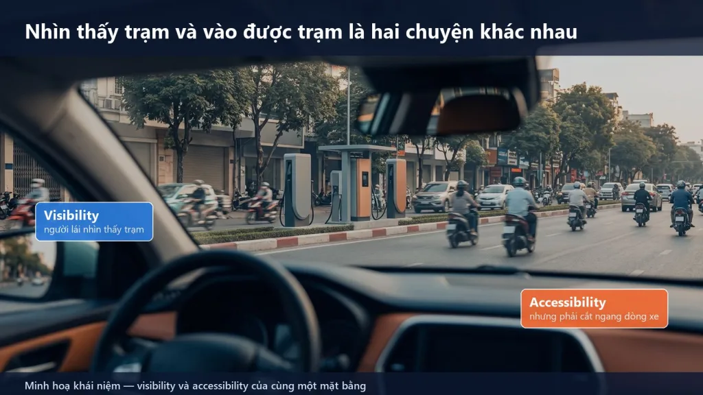 Visibility là nhìn thấy trạm, accessibility là vào được trạm -- hai thuộc tính khác nhau của cùng một mặt bằng