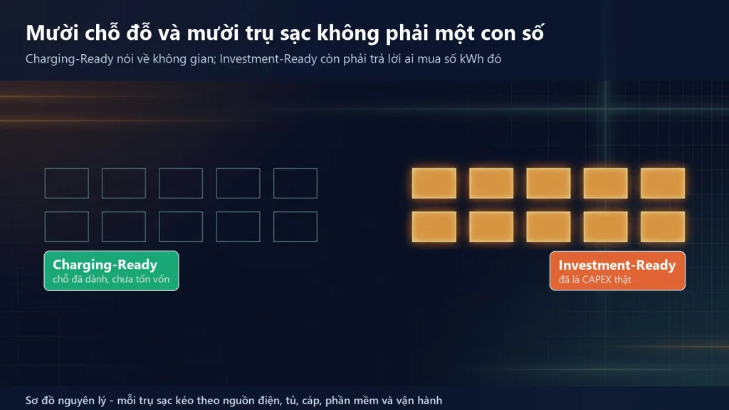 Sơ đồ so sánh mười vị trí đỗ có khả năng sạc và mười trụ sạc thật, minh hoạ khoảng cách giữa Charging-Ready và Investment-Ready