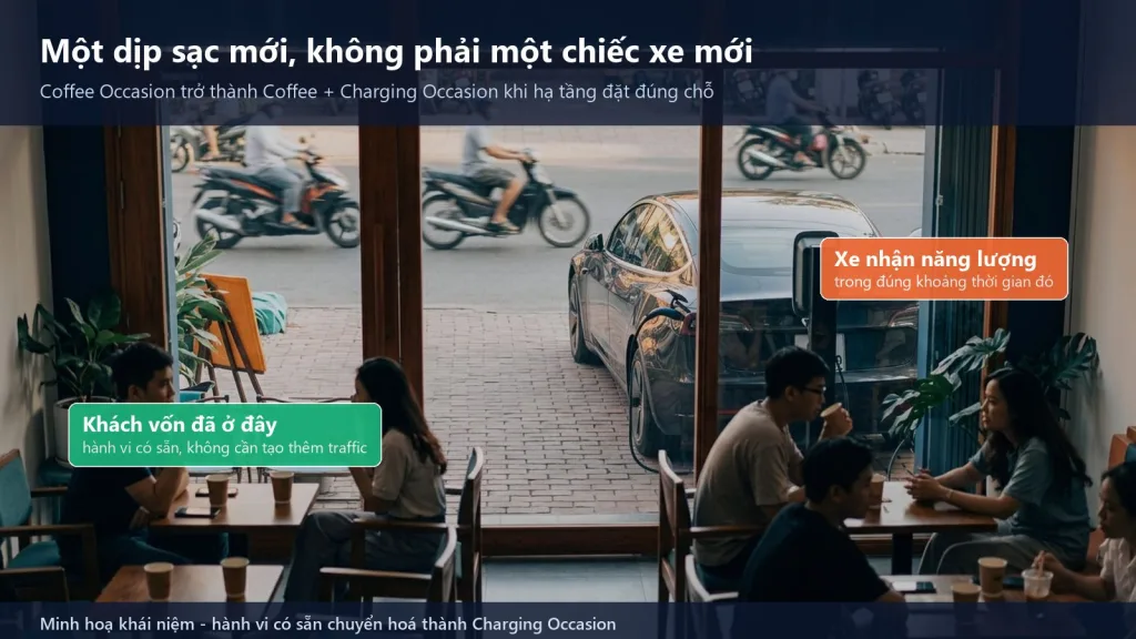 Một quán café tại Việt Nam với một ô tô điện đang sạc trong sân trong lúc khách ngồi bên trong, minh hoạ một Charging Occasion mới hình thành từ hành vi có sẵn
