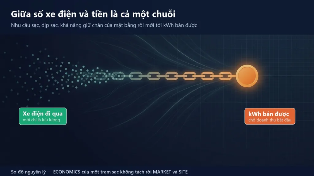 Sơ đồ chuỗi từ số lượng xe điện qua dịp sạc, khả năng giữ chân của mặt bằng và năng lượng mỗi phiên đến số kWh bán được và hiệu quả đầu tư