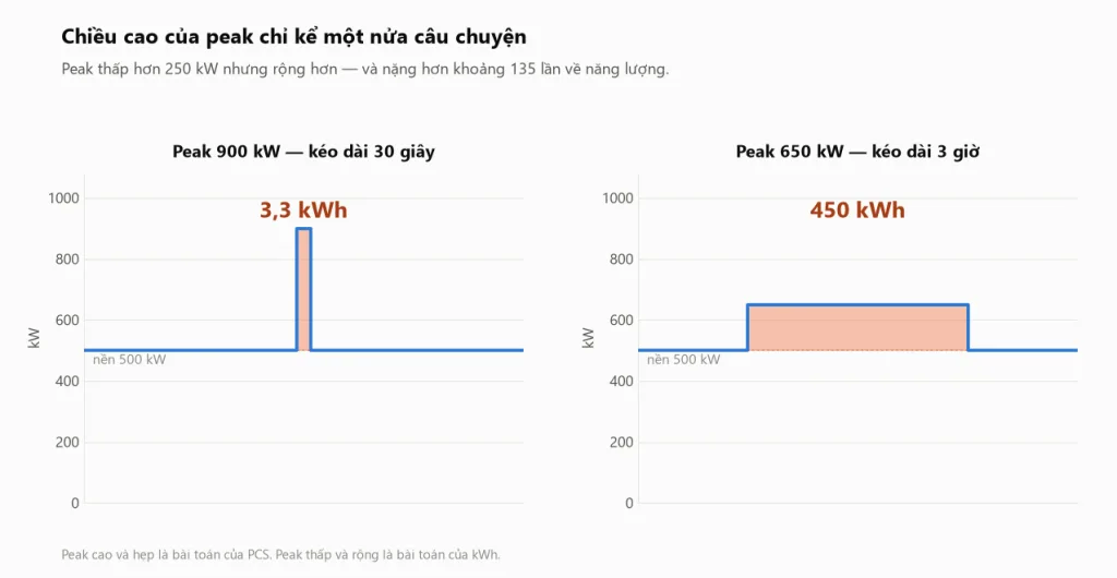 Biểu đồ so sánh peak 900 kW kéo dài 30 giây chỉ tương đương 3,3 kWh trên nền 500 kW với peak 650 kW kéo dài 3 giờ tương đương 450 kWh, cho thấy peak thấp hơn lại nặng hơn 135 lần về năng lượng