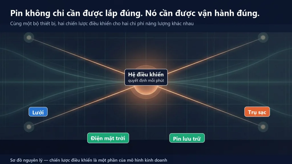 Chiến lược điều khiển phối hợp lưới điện, điện mặt trời, pin lưu trữ và các trụ sạc trong vận hành hằng ngày