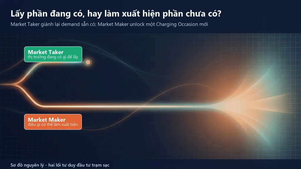 Sơ đồ hai hướng đối lập: một nhà đầu tư chỉ lấy phần thị trường có sẵn và một nhà đầu tư làm xuất hiện một charging behavior mới